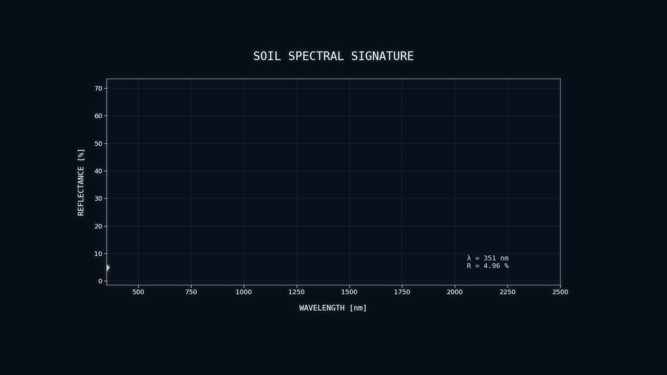 Soil spectral signatures used in harmonization and quality-control workflows